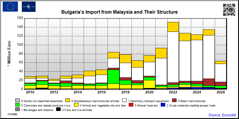Bulgaria's import yearly to Malaysia