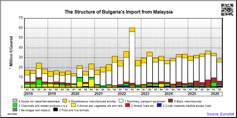 Bulgaria's import quarterly to Malaysia