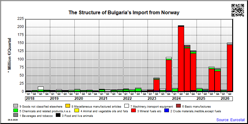 Bulgaria's import quarterly to Norway