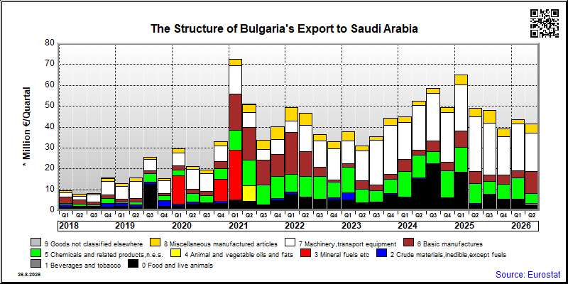 Bulgaria's export quarterly from Saudi Arabia