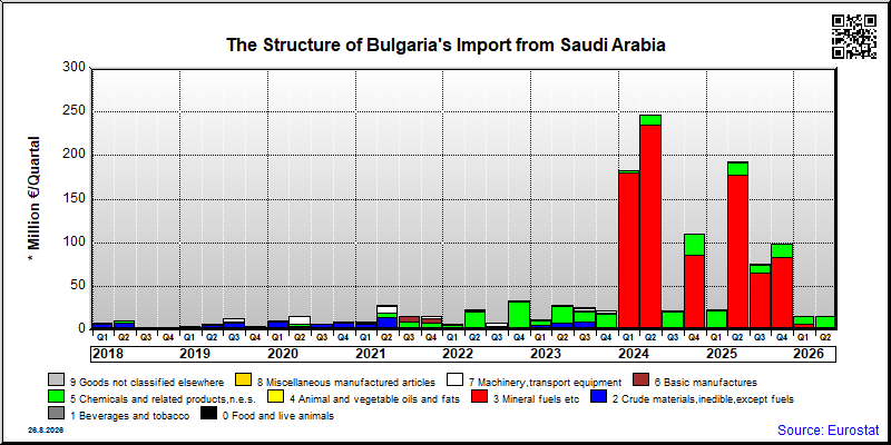 Bulgaria's import quarterly to Saudi Arabia