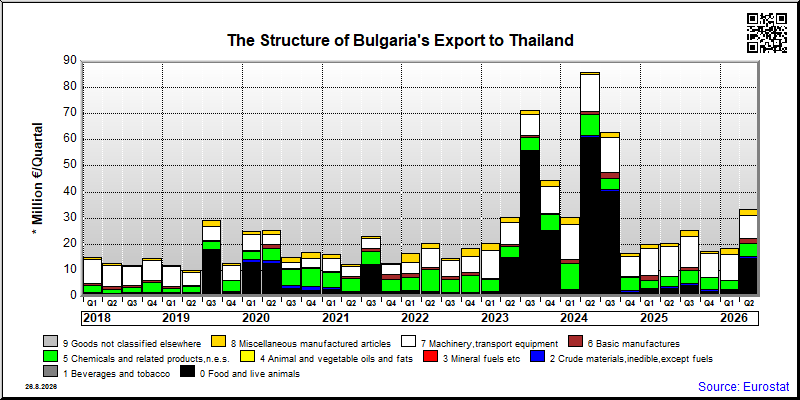 Bulgaria's export quarterly from Thailand