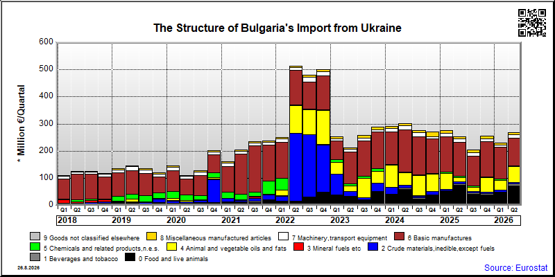 Bulgaria's import quarterly to Ukraine