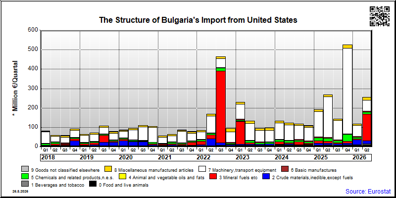 Bulgaria's import quarterly to United States