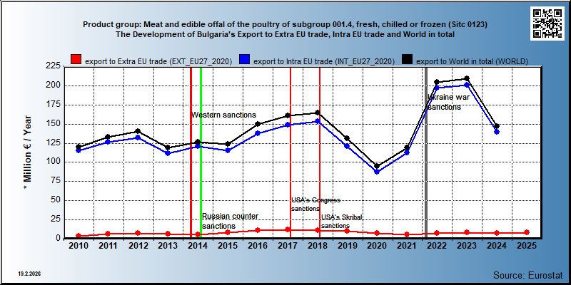 Product group: Meat and edible offal of the poultry of subgroup 001.4, fresh, chilled or frozen (Sitc 0123) The Development of Bulgaria's Export to Extra EU trade, Intra EU trade and World in total