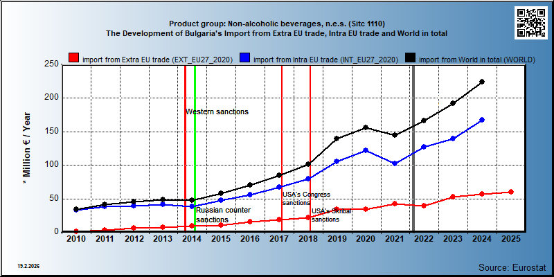 Product group: Non-alcoholic beverages, n.e.s. (Sitc 1110) The Development of Bulgaria's Import from Extra EU trade, Intra EU trade and World in total