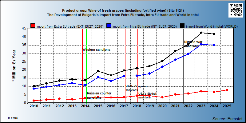 Product group: Wine of fresh grapes (including fortified wine) (Sitc 1121) The Development of Bulgaria's Import from Extra EU trade, Intra EU trade and World in total