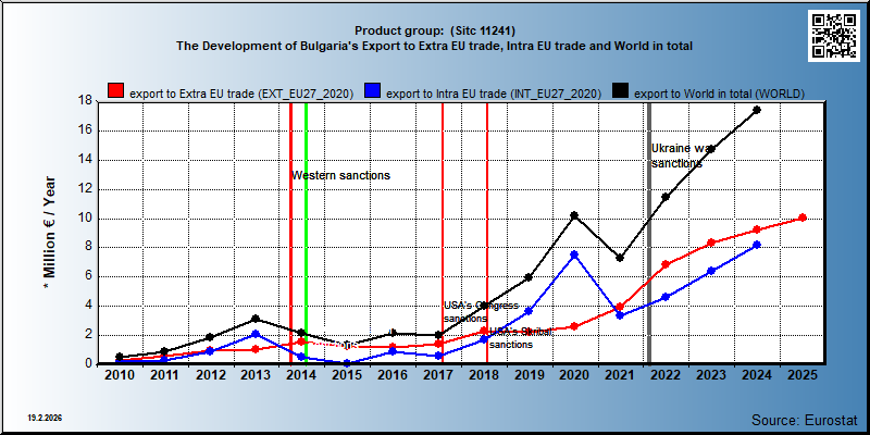 Product group:  (Sitc 11241) The Development of Bulgaria's Export to Extra EU trade, Intra EU trade and World in total