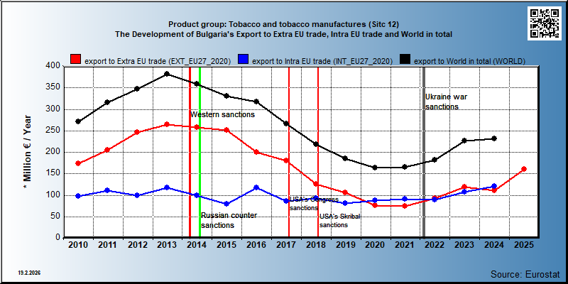 Product group: Tobacco and tobacco manufactures (Sitc 12) The Development of Bulgaria's Export to Extra EU trade, Intra EU trade and World in total