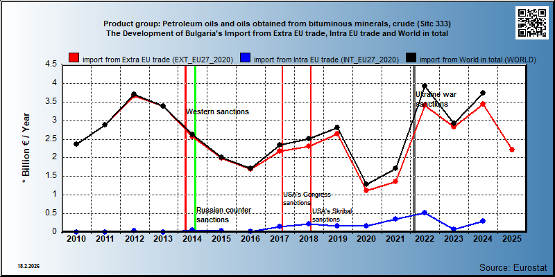 Product group: Petroleum oils and oils obtained from bituminous minerals, crude (Sitc 333) The Development of Bulgaria's Import from Extra EU trade, Intra EU trade and World in total