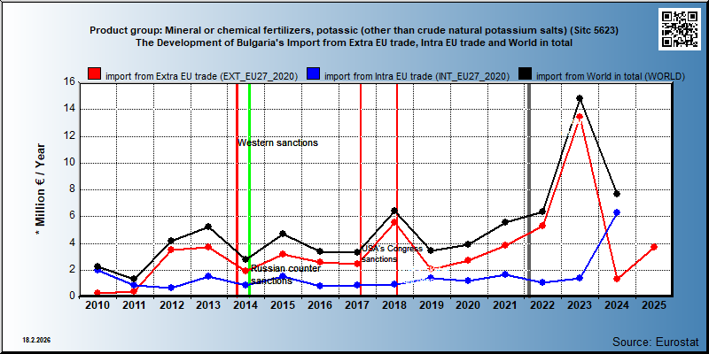 Product group: Mineral or chemical fertilizers, potassic (other than crude natural potassium salts) (Sitc 5623) The Development of Bulgaria's Import from Extra EU trade, Intra EU trade and World in total