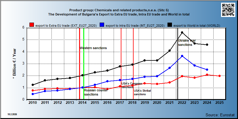 Product group: Chemicals and related products,n.e.s. (Sitc 5) The Development of Bulgaria's Export to Extra EU trade, Intra EU trade and World in total