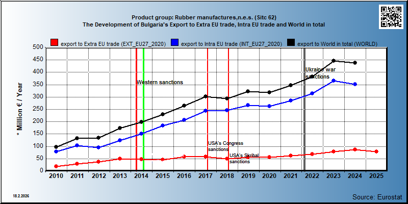 Product group: Rubber manufactures,n.e.s. (Sitc 62) The Development of Bulgaria's Export to Extra EU trade, Intra EU trade and World in total