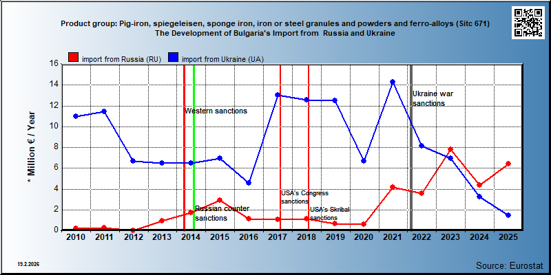 Product group: Pig-iron, spiegeleisen, sponge iron, iron or steel granules and powders and ferro-alloys (Sitc 671) The Development of Bulgaria's Import from  Russia and Ukraine
