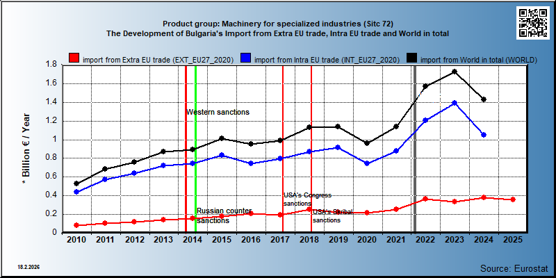 Product group: Machinery for specialized industries (Sitc 72) The Development of Bulgaria's Import from Extra EU trade, Intra EU trade and World in total