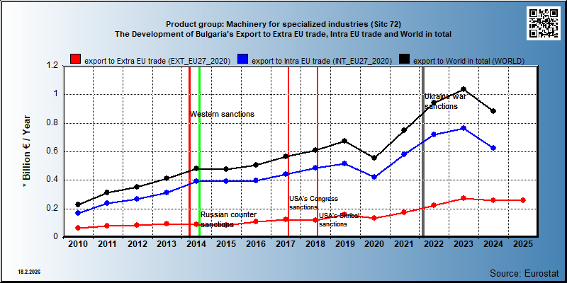 Product group: Machinery for specialized industries (Sitc 72) The Development of Bulgaria's Export to Extra EU trade, Intra EU trade and World in total