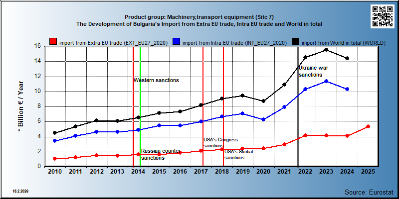 Product group: Machinery,transport equipment (Sitc 7) The Development of Bulgaria's Import from Extra EU trade, Intra EU trade and World in total