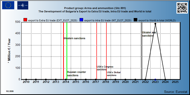 Product group: Arms and ammunition (Sitc 891) The Development of Bulgaria's Export to Extra EU trade, Intra EU trade and World in total
