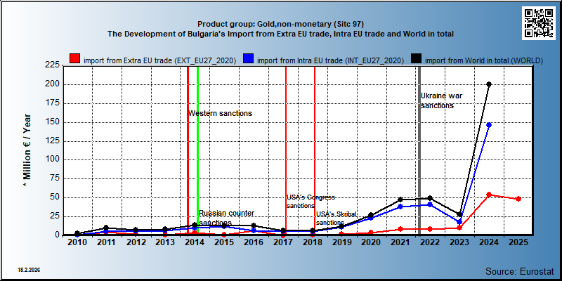 Product group: Gold,non-monetary (Sitc 97) The Development of Bulgaria's Import from Extra EU trade, Intra EU trade and World in total