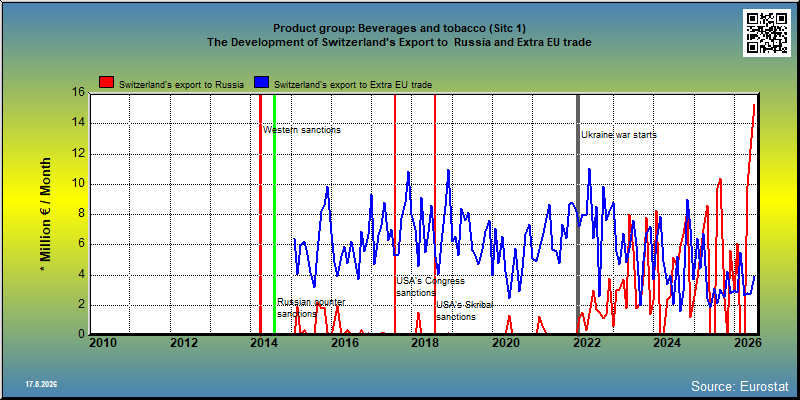 Product group: Beverages and tobacco (Sitc 1) The Development of Switzerland's Export to  Russia and Extra EU trade