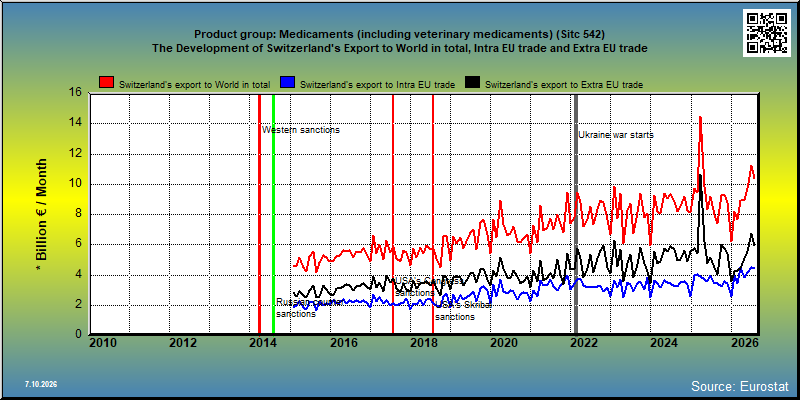 Product group: Medicaments (including veterinary medicaments) (Sitc 542) The Development of Switzerland's Export to World in total, Intra EU trade and Extra EU trade