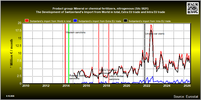Product group: Mineral or chemical fertilizers, nitrogenous (Sitc 5621)  The Development of Switzerland's Import from World in total, Extra EU trade and Intra EU trade