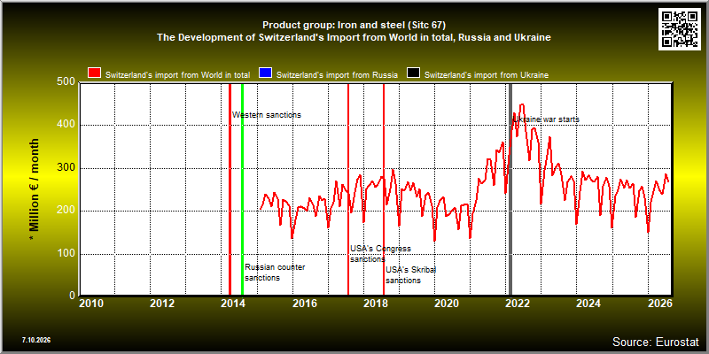 Product group: Iron and steel (Sitc 67)  The Development of Switzerland's Import from World in total, Russia and Ukraine