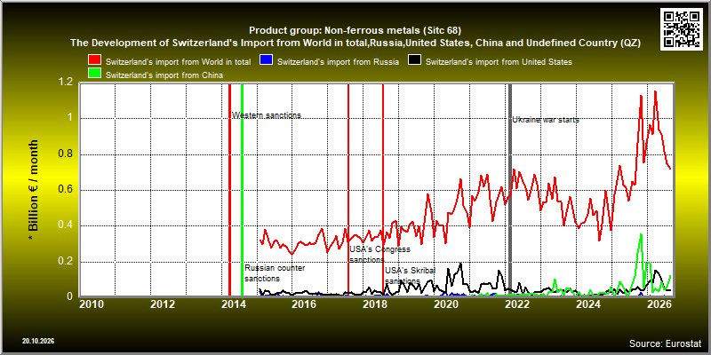 Product group: Non-ferrous metals (Sitc 68)  The Development of Switzerland's Import from World in total,Russia,United States, China and Undefined Country (QZ)