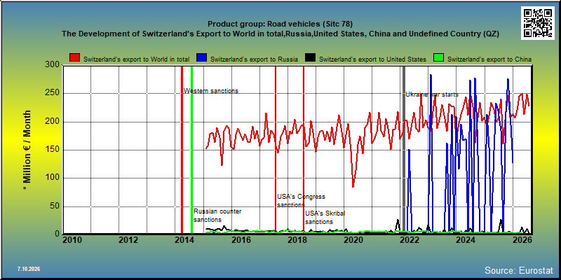 Product group: Road vehicles (Sitc 78) The Development of Switzerland's Export to World in total,Russia,United States, China and Undefined Country (QZ)