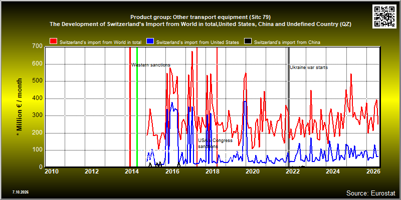 Product group: Other transport equipment (Sitc 79)  The Development of Switzerland's Import from World in total,United States, China and Undefined Country (QZ)