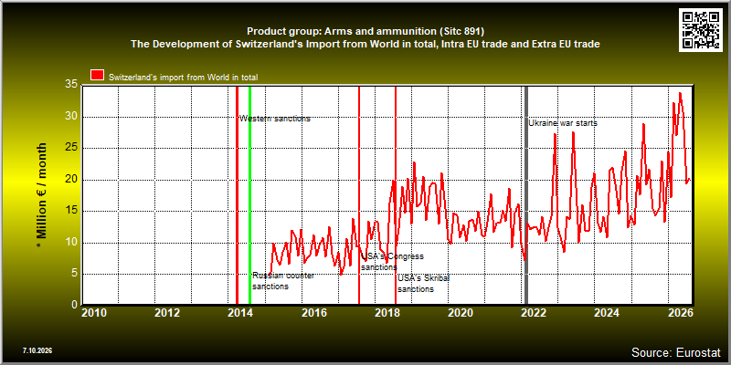 Product group: Arms and ammunition (Sitc 891)  The Development of Switzerland's Import from World in total, Intra EU trade and Extra EU trade