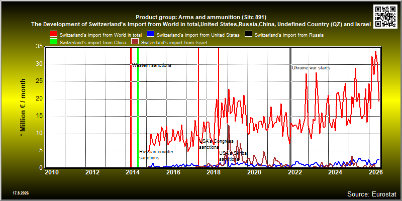Product group: Arms and ammunition (Sitc 891)  The Development of Switzerland's Import from World in total,United States,Russia,China, Undefined Country (QZ) and Israel