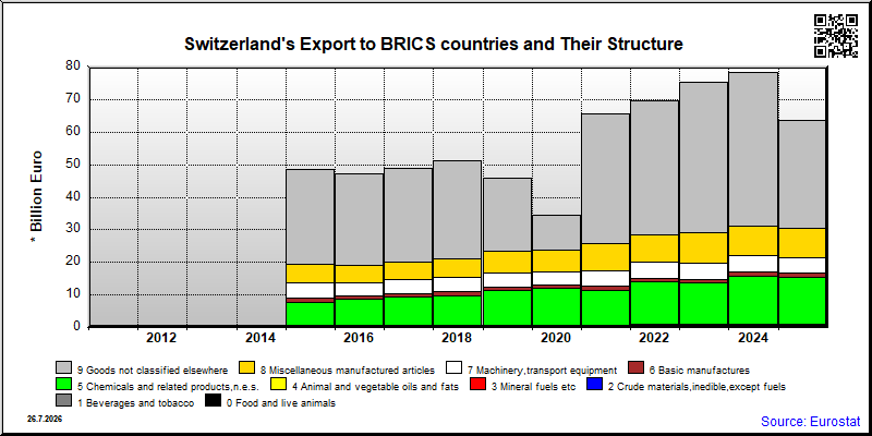 Switzerland's share of monthly export to authoritarian countries of total export