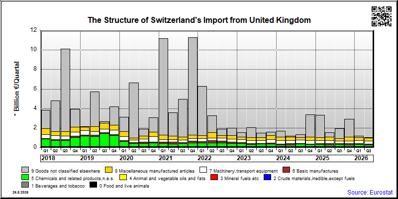 Switzerland's import quarterly to United Kingdom