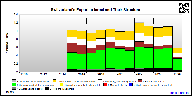 Switzerland's export yearly from Israel