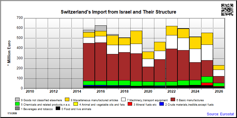Switzerland's import yearly to Israel
