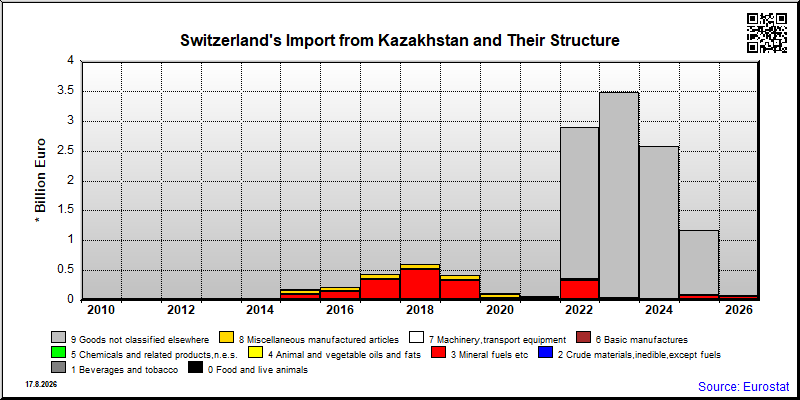 Switzerland's import yearly to Kazakhstan