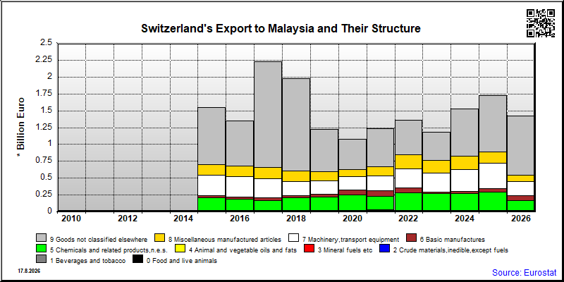 Switzerland's export yearly from Malaysia