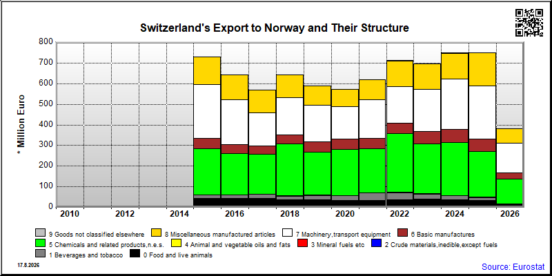 Switzerland's export yearly from Norway
