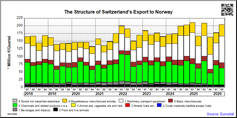 Switzerland's export quarterly from Norway