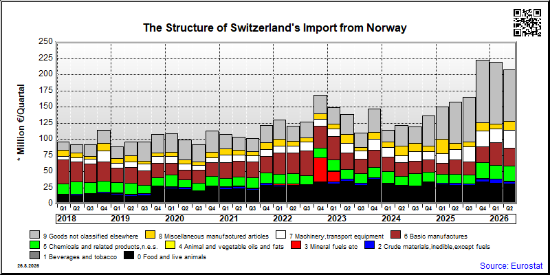 Switzerland's import quarterly to Norway
