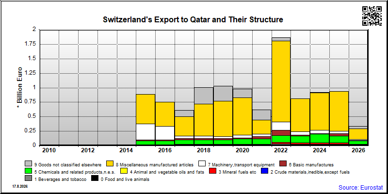 Switzerland's export yearly from Qatar