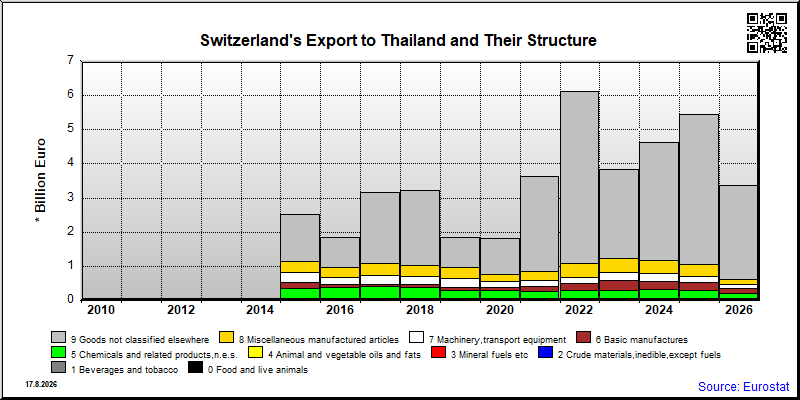 Switzerland's export yearly from Thailand
