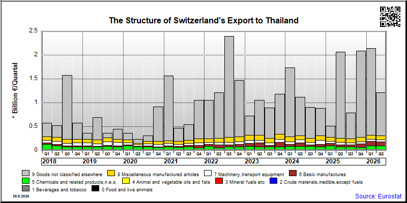 Switzerland's export quarterly from Thailand