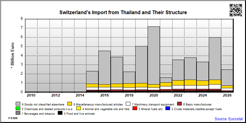 Switzerland's import yearly to Thailand