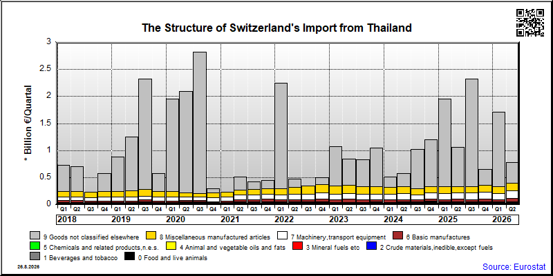 Switzerland's import quarterly to Thailand