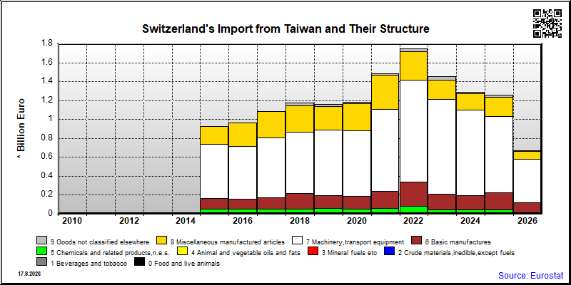 Switzerland's import yearly to Taiwan