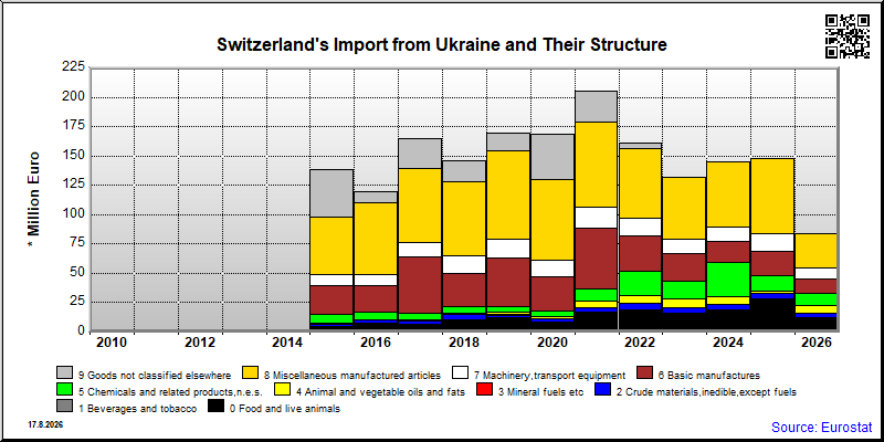 Switzerland's import yearly to Ukraine