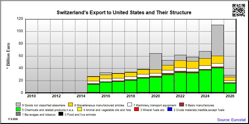 Switzerland's export yearly from United States
