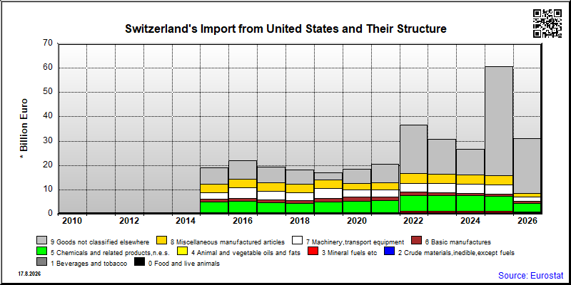 Switzerland's import yearly to United States